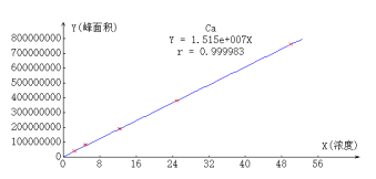 離子色譜標(biāo)準(zhǔn)曲線(xiàn).png